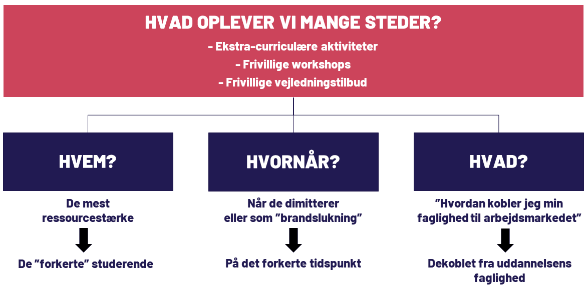 Modellen viser, at vi ofte oplever extra-curriculære og frivillige aktiviteter, der rammer de mest ressourcestærke studerende (dvs. de "forkerte"), når de dimitterer eller som "brandslukning" (dvs. på det forkerte tidspunkt), og at det ofte får udtrykket ”Hvordan kobler jeg min faglighed til arbejdsmarkedet” (dvs. er dekoblet fra uddannelsens faglighed)